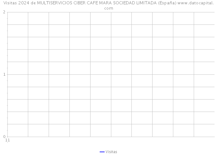 Visitas 2024 de MULTISERVICIOS CIBER CAFE MARA SOCIEDAD LIMITADA (España) 