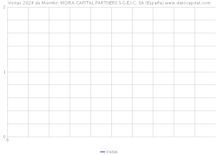 Visitas 2024 de Miembr: MOIRA CAPITAL PARTNERS S.G.E.I.C. SA (España) 