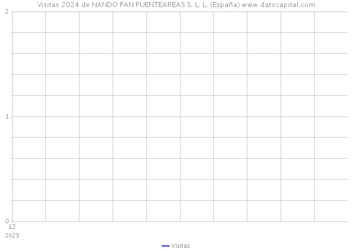 Visitas 2024 de NANDO PAN PUENTEAREAS S. L. L. (España) 