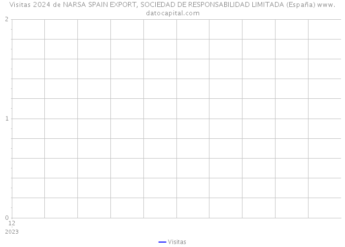 Visitas 2024 de NARSA SPAIN EXPORT, SOCIEDAD DE RESPONSABILIDAD LIMITADA (España) 