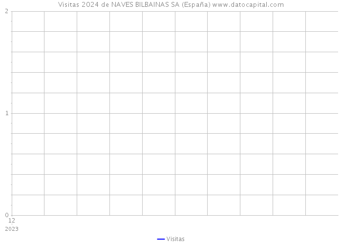 Visitas 2024 de NAVES BILBAINAS SA (España) 