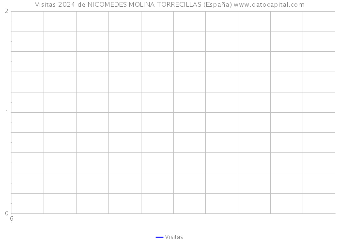 Visitas 2024 de NICOMEDES MOLINA TORRECILLAS (España) 