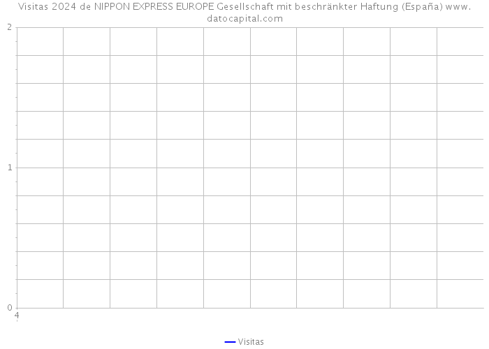 Visitas 2024 de NIPPON EXPRESS EUROPE Gesellschaft mit beschränkter Haftung (España) 