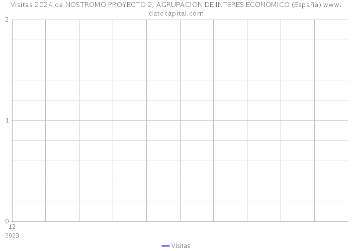 Visitas 2024 de NOSTROMO PROYECTO 2, AGRUPACION DE INTERES ECONOMICO (España) 