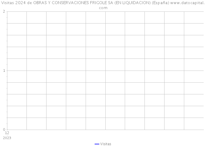Visitas 2024 de OBRAS Y CONSERVACIONES FRIGOLE SA (EN LIQUIDACION) (España) 