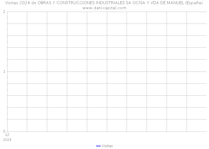 Visitas 2024 de OBRAS Y CONSTRUCCIONES INDUSTRIALES SA OCISA Y VDA DE MANUEL (España) 