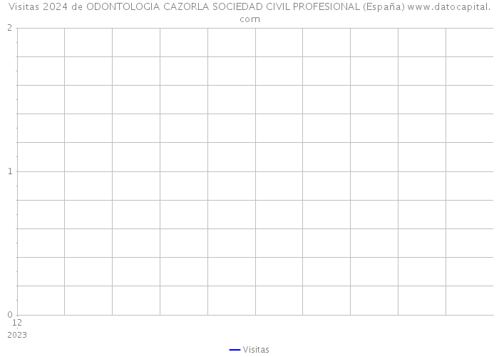 Visitas 2024 de ODONTOLOGIA CAZORLA SOCIEDAD CIVIL PROFESIONAL (España) 