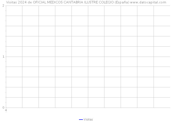 Visitas 2024 de OFICIAL MEDICOS CANTABRIA ILUSTRE COLEGIO (España) 