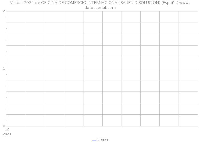 Visitas 2024 de OFICINA DE COMERCIO INTERNACIONAL SA (EN DISOLUCION) (España) 