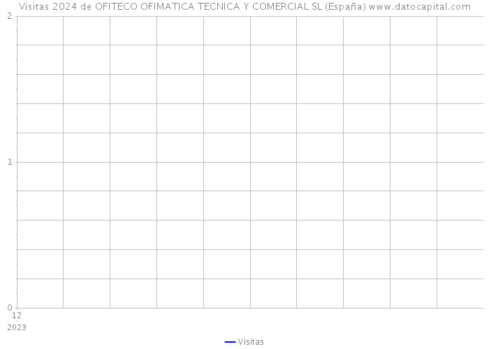 Visitas 2024 de OFITECO OFIMATICA TECNICA Y COMERCIAL SL (España) 
