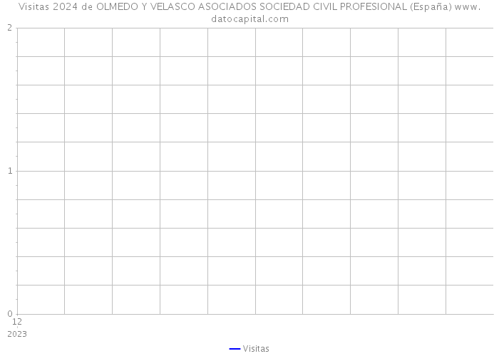 Visitas 2024 de OLMEDO Y VELASCO ASOCIADOS SOCIEDAD CIVIL PROFESIONAL (España) 