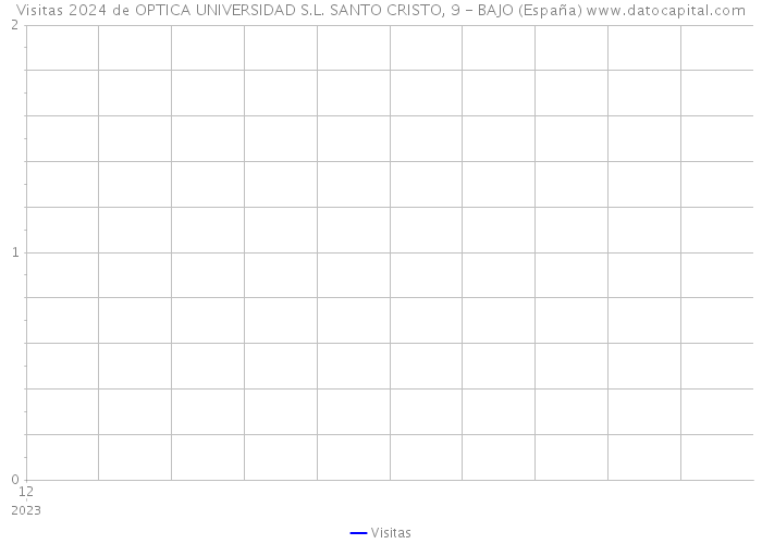 Visitas 2024 de OPTICA UNIVERSIDAD S.L. SANTO CRISTO, 9 - BAJO (España) 