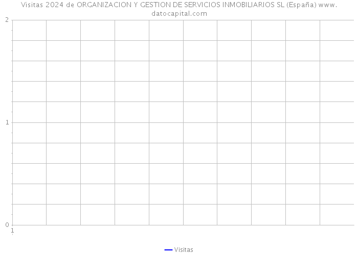 Visitas 2024 de ORGANIZACION Y GESTION DE SERVICIOS INMOBILIARIOS SL (España) 