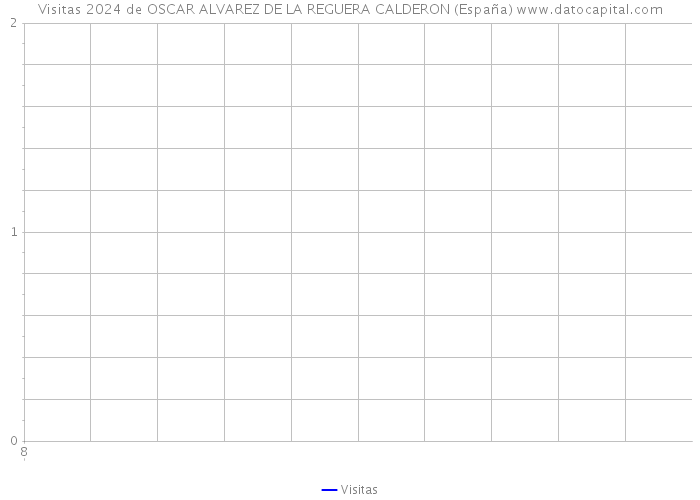 Visitas 2024 de OSCAR ALVAREZ DE LA REGUERA CALDERON (España) 