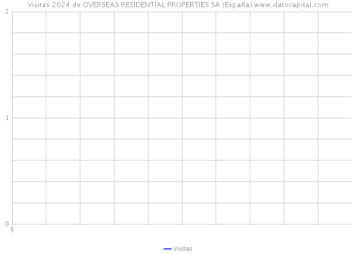 Visitas 2024 de OVERSEAS RESIDENTIAL PROPERTIES SA (España) 