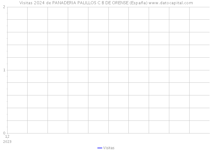Visitas 2024 de PANADERIA PALILLOS C B DE ORENSE (España) 