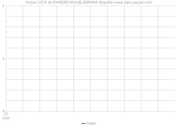 Visitas 2024 de PAREDES MIGUEL ESPINAR (España) 