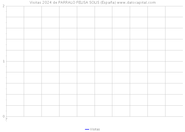Visitas 2024 de PARRALO FELISA SOLIS (España) 