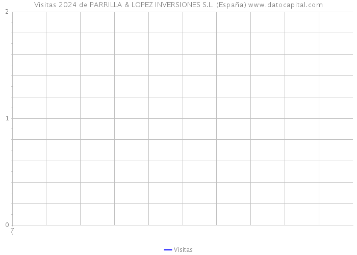 Visitas 2024 de PARRILLA & LOPEZ INVERSIONES S.L. (España) 