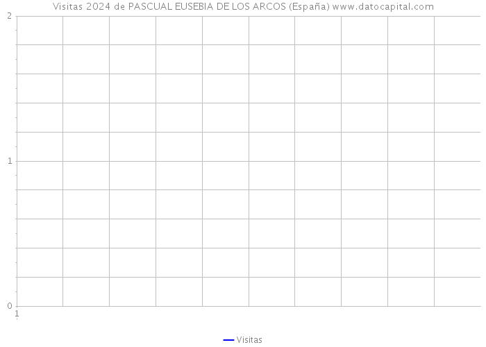 Visitas 2024 de PASCUAL EUSEBIA DE LOS ARCOS (España) 