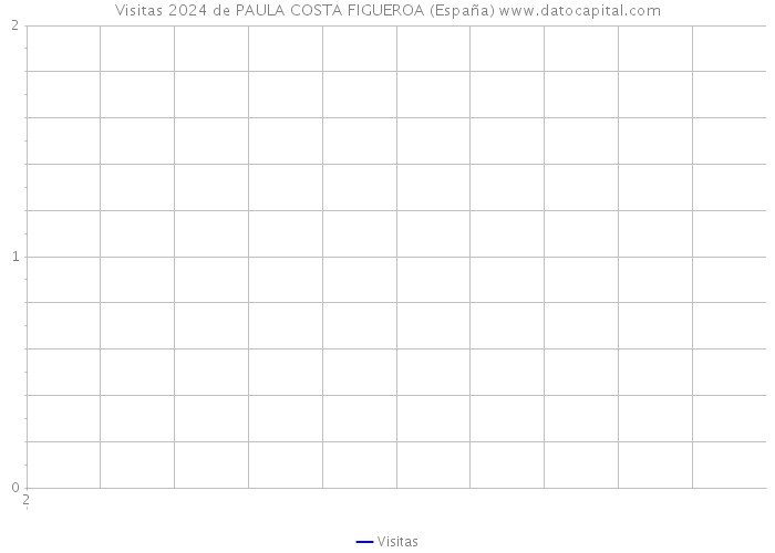 Visitas 2024 de PAULA COSTA FIGUEROA (España) 