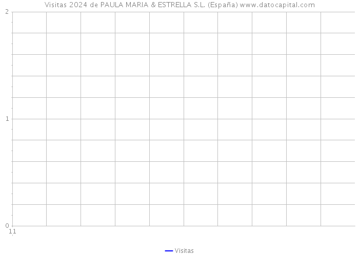Visitas 2024 de PAULA MARIA & ESTRELLA S.L. (España) 