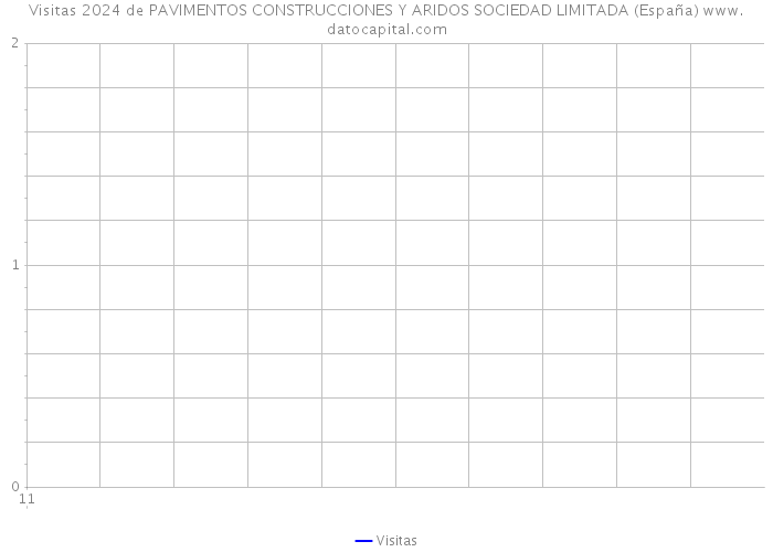 Visitas 2024 de PAVIMENTOS CONSTRUCCIONES Y ARIDOS SOCIEDAD LIMITADA (España) 