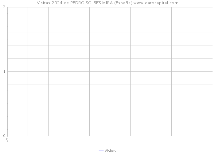 Visitas 2024 de PEDRO SOLBES MIRA (España) 