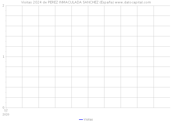 Visitas 2024 de PEREZ INMACULADA SANCHEZ (España) 