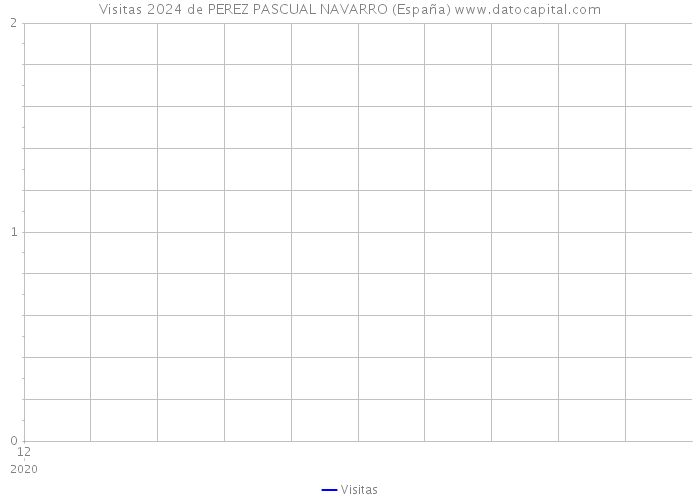 Visitas 2024 de PEREZ PASCUAL NAVARRO (España) 