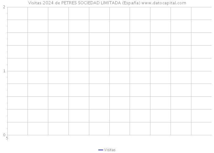 Visitas 2024 de PETRES SOCIEDAD LIMITADA (España) 