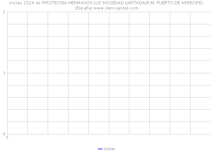 Visitas 2024 de PIROTECNIA HERMANOS LUZ SOCIEDAD LIMITADA(R.M. PUERTO DE ARRECIFE) (España) 