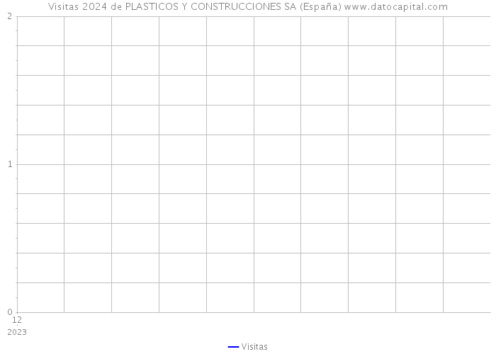 Visitas 2024 de PLASTICOS Y CONSTRUCCIONES SA (España) 