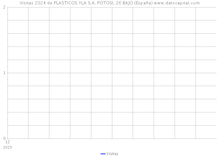 Visitas 2024 de PLASTICOS YLA S.A. POTOSI, 26 BAJO (España) 