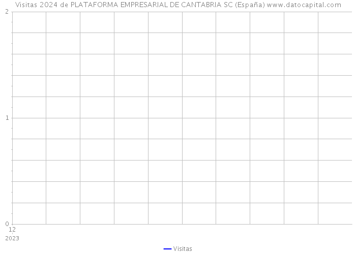 Visitas 2024 de PLATAFORMA EMPRESARIAL DE CANTABRIA SC (España) 