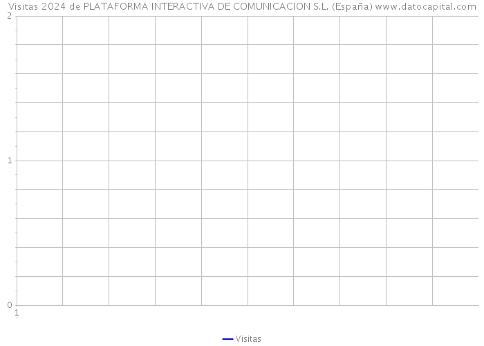 Visitas 2024 de PLATAFORMA INTERACTIVA DE COMUNICACION S.L. (España) 