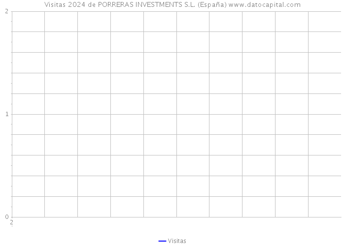 Visitas 2024 de PORRERAS INVESTMENTS S.L. (España) 