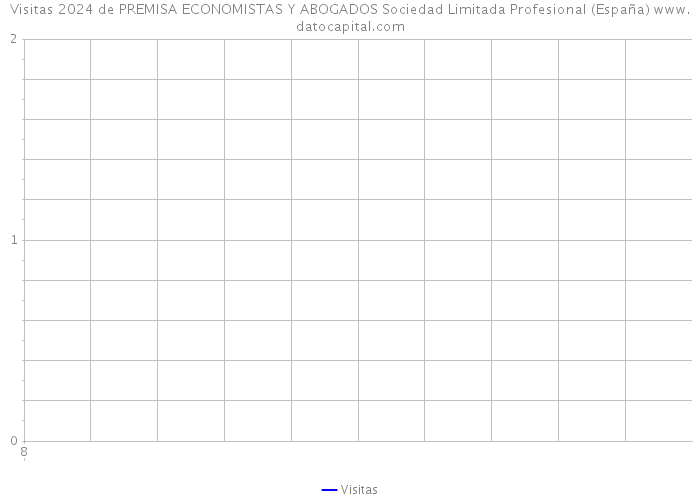 Visitas 2024 de PREMISA ECONOMISTAS Y ABOGADOS Sociedad Limitada Profesional (España) 
