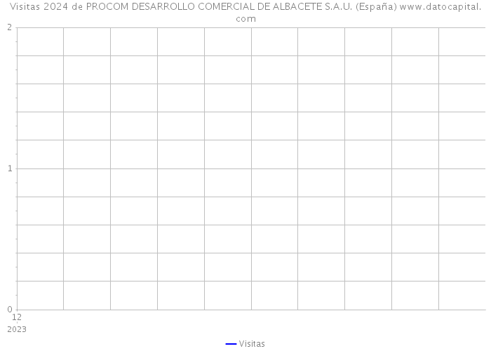 Visitas 2024 de PROCOM DESARROLLO COMERCIAL DE ALBACETE S.A.U. (España) 