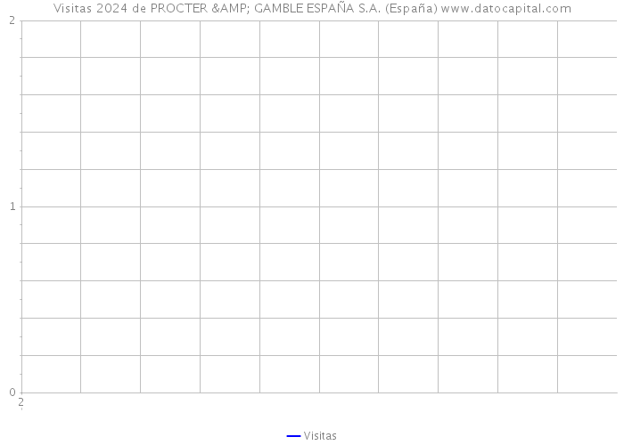 Visitas 2024 de PROCTER & GAMBLE ESPAÑA S.A. (España) 