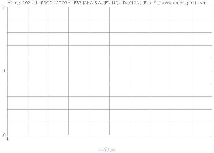 Visitas 2024 de PRODUCTORA LEBRIJANA S.A. (EN LIQUIDACION) (España) 