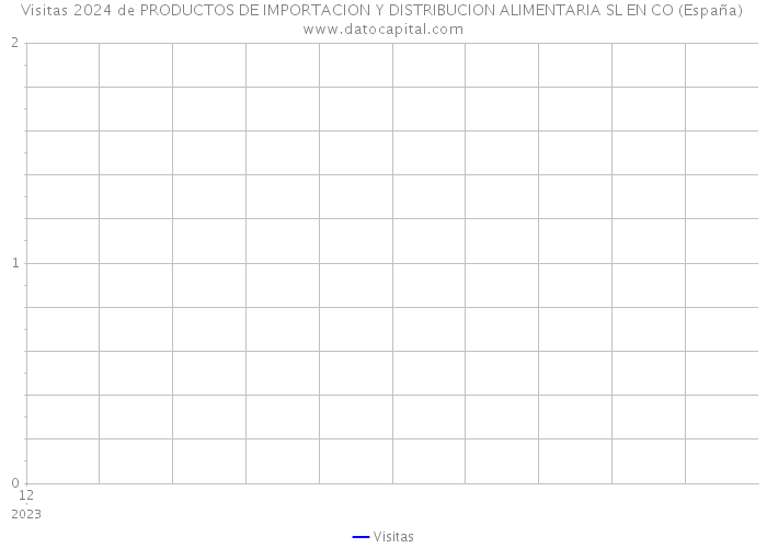 Visitas 2024 de PRODUCTOS DE IMPORTACION Y DISTRIBUCION ALIMENTARIA SL EN CO (España) 