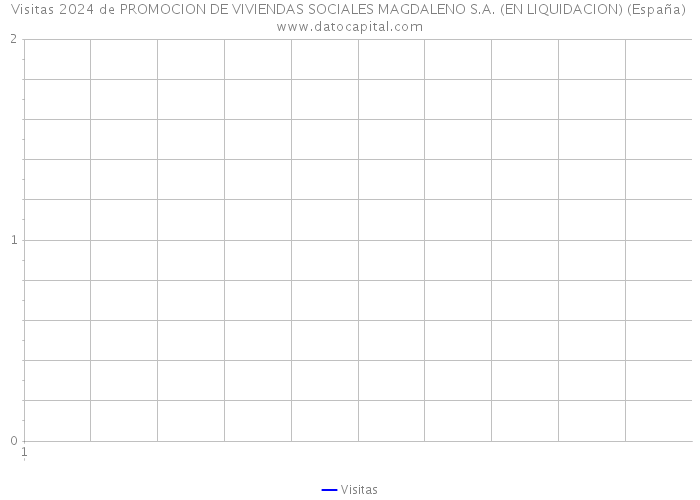 Visitas 2024 de PROMOCION DE VIVIENDAS SOCIALES MAGDALENO S.A. (EN LIQUIDACION) (España) 