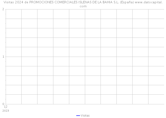 Visitas 2024 de PROMOCIONES COMERCIALES ISLENAS DE LA BAHIA S.L. (España) 