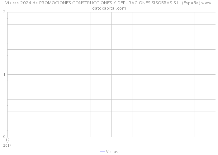Visitas 2024 de PROMOCIONES CONSTRUCCIONES Y DEPURACIONES SISOBRAS S.L. (España) 