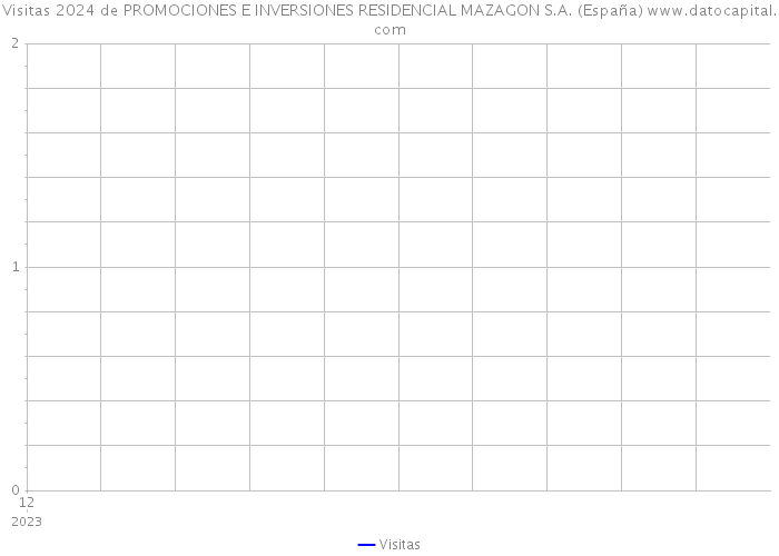 Visitas 2024 de PROMOCIONES E INVERSIONES RESIDENCIAL MAZAGON S.A. (España) 