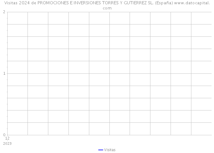 Visitas 2024 de PROMOCIONES E INVERSIONES TORRES Y GUTIERREZ SL. (España) 