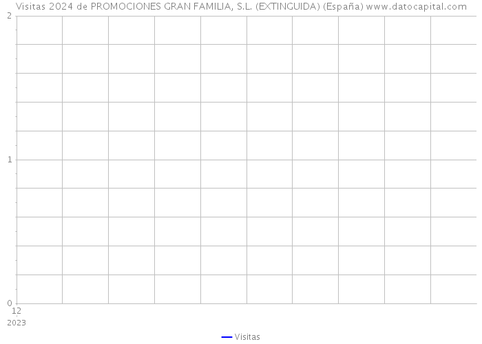 Visitas 2024 de PROMOCIONES GRAN FAMILIA, S.L. (EXTINGUIDA) (España) 