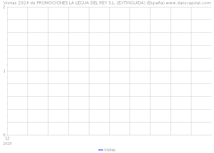 Visitas 2024 de PROMOCIONES LA LEGUA DEL REY S.L. (EXTINGUIDA) (España) 