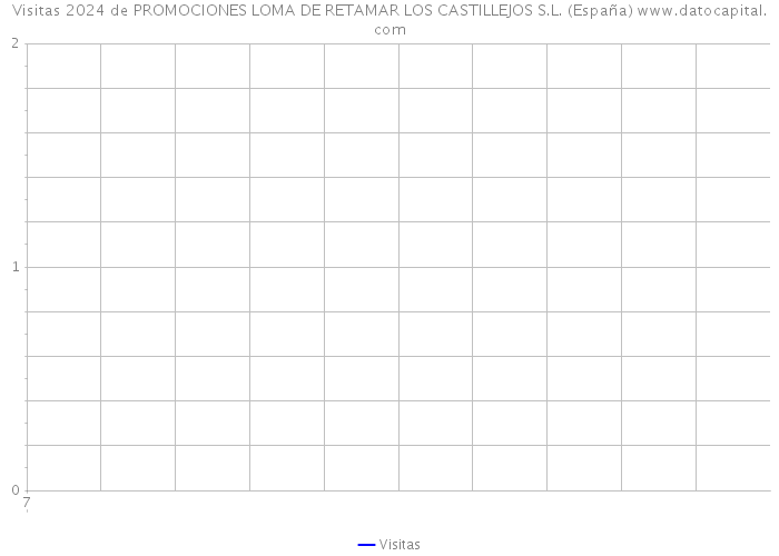 Visitas 2024 de PROMOCIONES LOMA DE RETAMAR LOS CASTILLEJOS S.L. (España) 